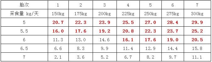 1-7胎次母猪采食量对体重损失的影响表